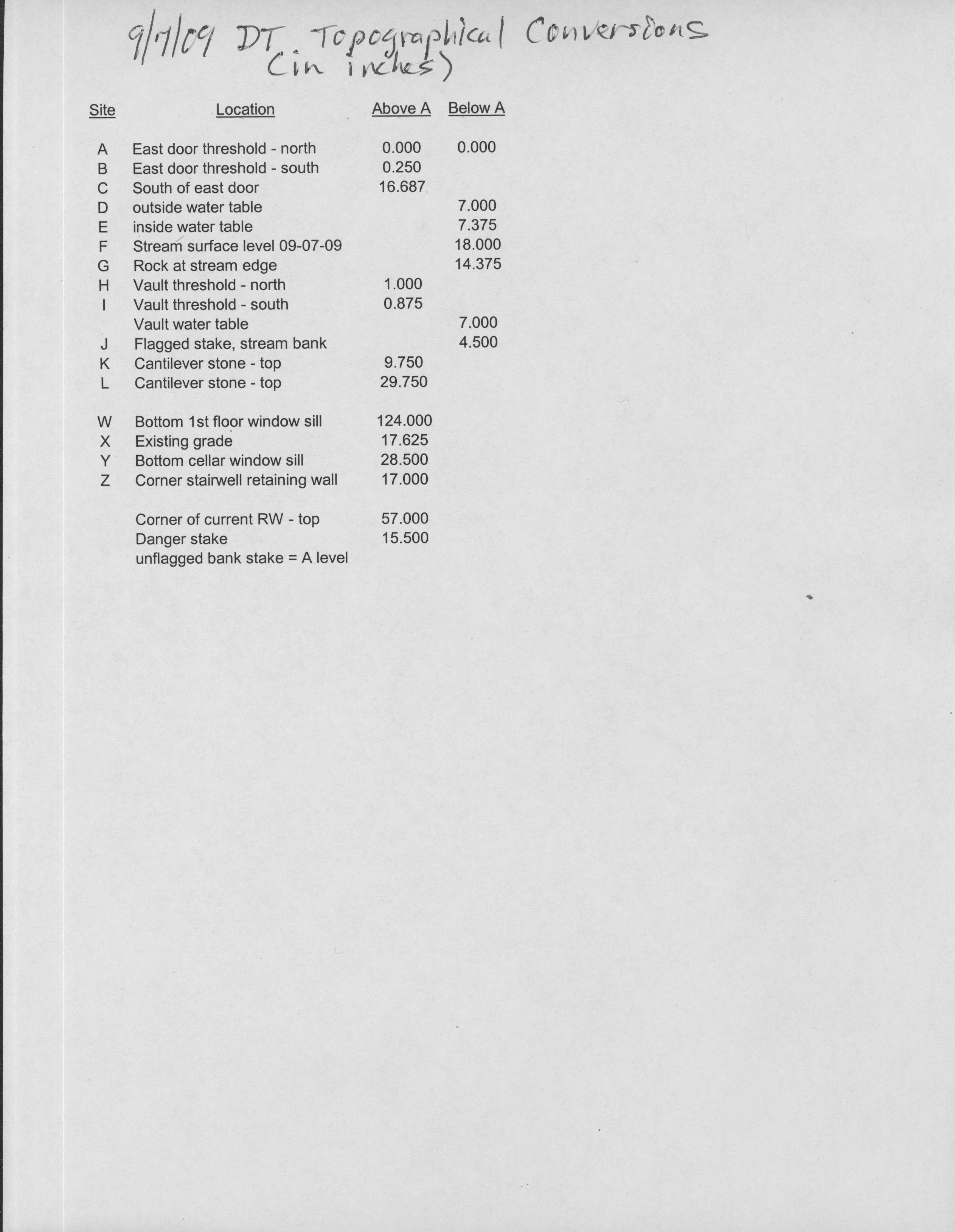 Conversions
