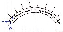 Arch Forces: Arrow-diagram of static forces imposed on and acting within th